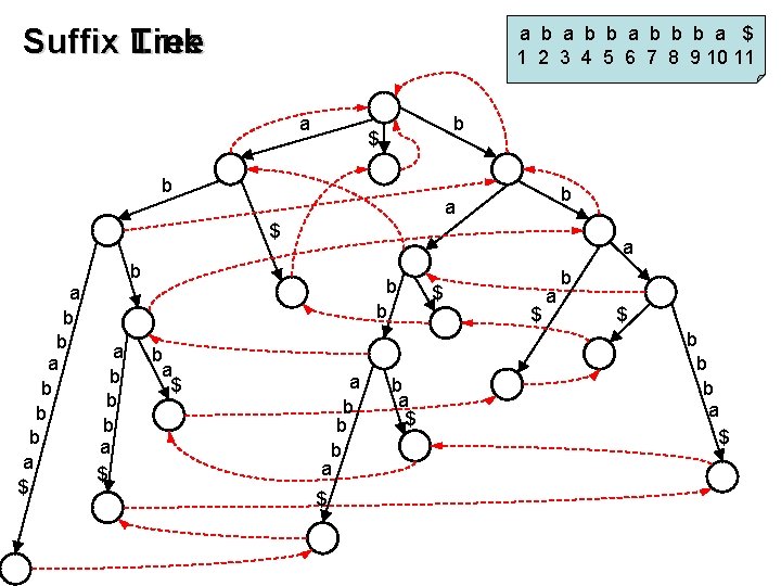 Suffix Link Tree a b b b a $ 1 2 3 4 5