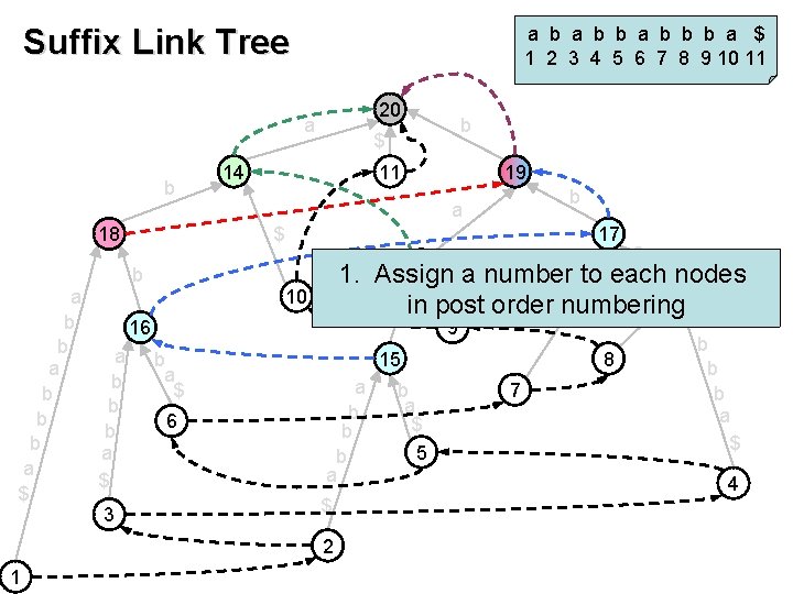 Suffix Link Tree a b b b a $ 1 2 3 4 5