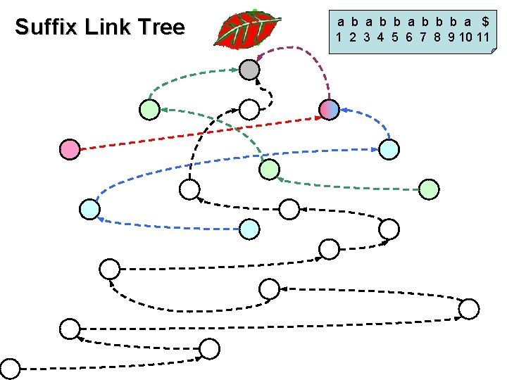 Suffix Link Tree a b b b a $ 1 2 3 4 5