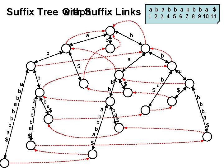 Suffix Tree with Graph Suffix Links a a b b b a $ 1