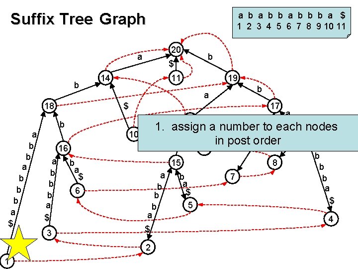 Suffix Tree Graph a b b b a $ 1 2 3 4 5