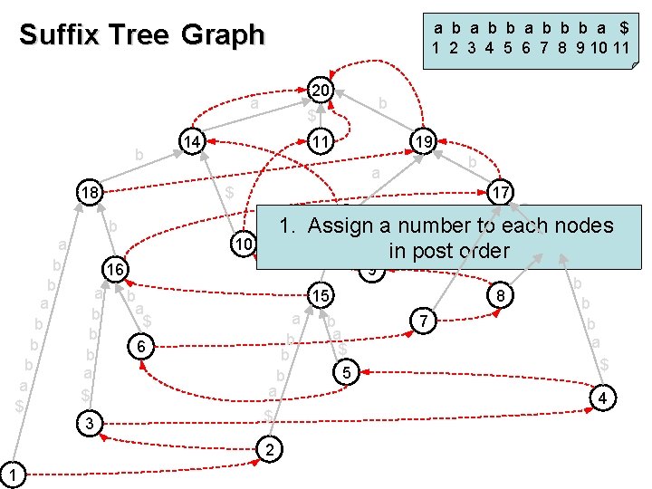 Suffix Tree Graph a b b b a $ 1 2 3 4 5