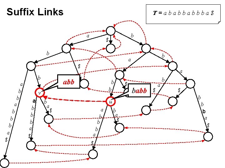 Suffix Links T=ababbabbba$ a b $ b b a $ b a b v