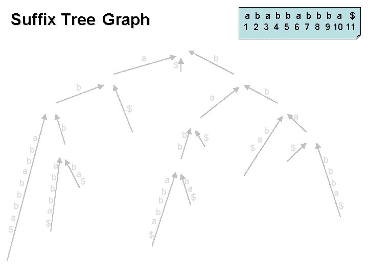 Suffix Tree Graph a b b b a $ 1 2 3 4 5