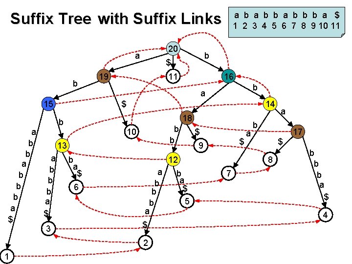 Suffix Tree with Suffix Links 20 a b 15 11 16 b a 14