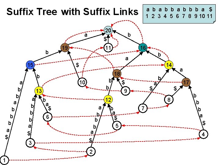 Suffix Tree with Suffix Links 20 a b 15 11 16 b a 14