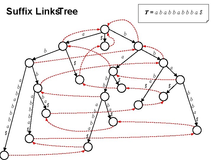 Suffix Links. Tree T=ababbabbba$ a b $ b b a $ a b b