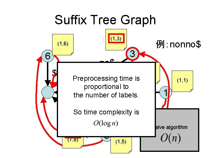 Suffix Tree Graph (1, 3) (1, 6) 6 3 no$ (1, 4) (7, 7)