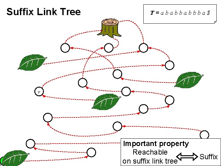 Suffix Link Tree T=ababbabbba$ v u Important property Reachable on suffix link tree Suffix