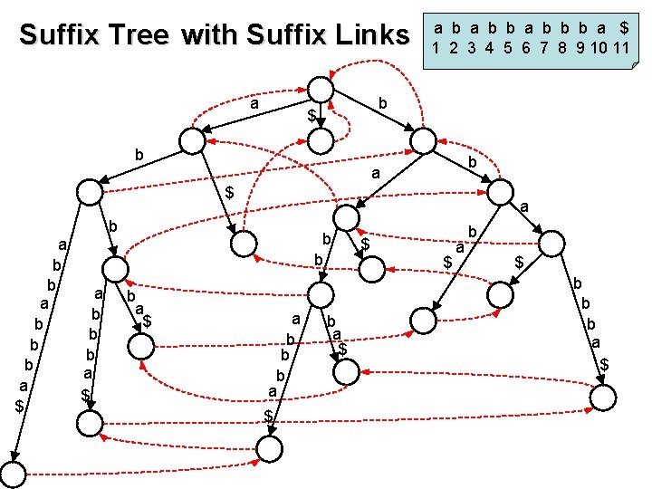 Suffix Tree with Suffix Links a a b b b a $ 1 2