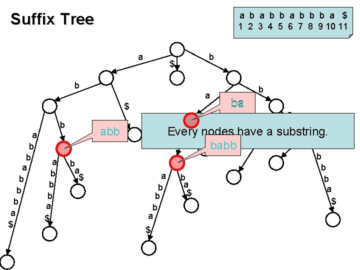 Suffix Tree a b b b a $ 1 2 3 4 5 6