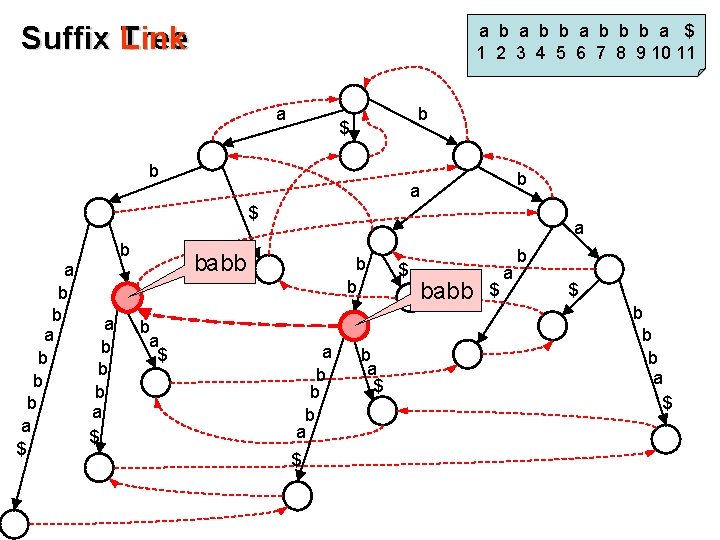 Suffix Link Tree a b b b a $ 1 2 3 4 5