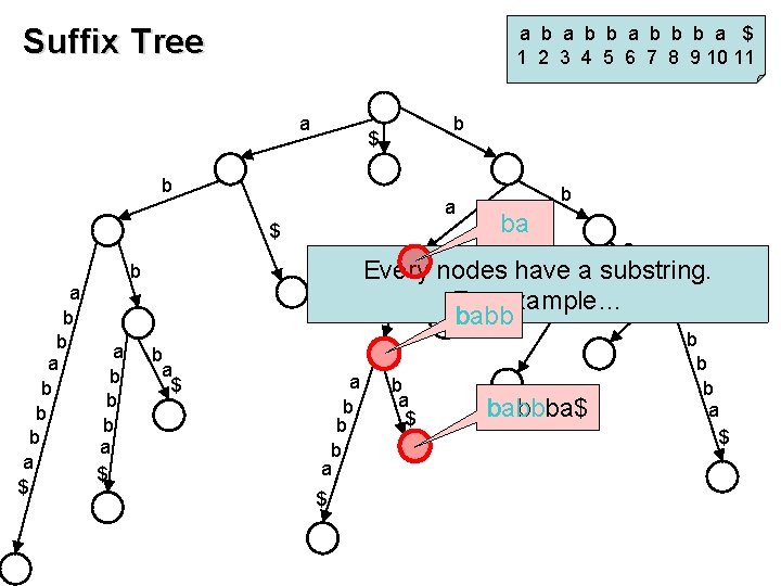 Suffix Tree a b b b a $ 1 2 3 4 5 6