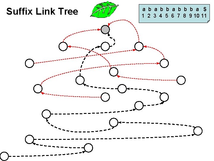 Suffix Link Tree a b b b a $ 1 2 3 4 5