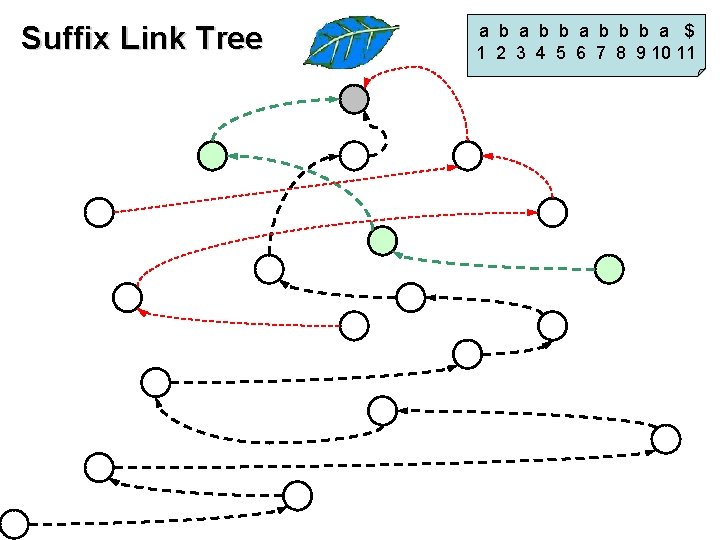 Suffix Link Tree a b b b a $ 1 2 3 4 5