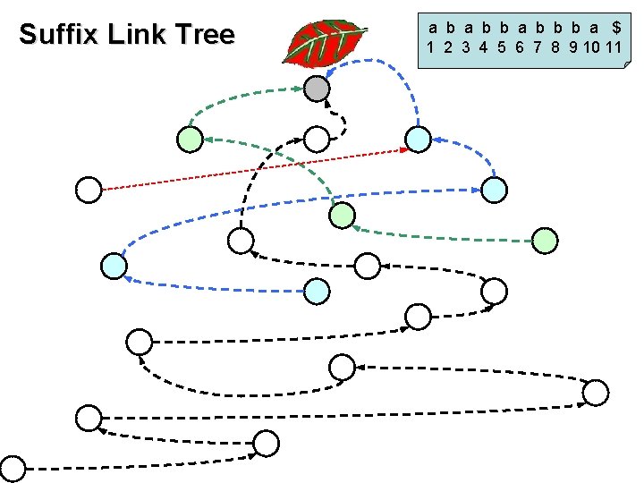 Suffix Link Tree a b b b a $ 1 2 3 4 5