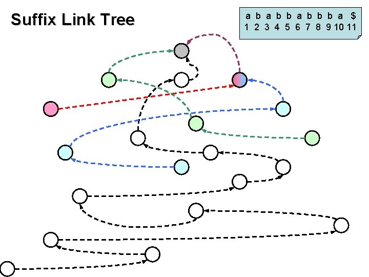 Suffix Link Tree a b b b a $ 1 2 3 4 5