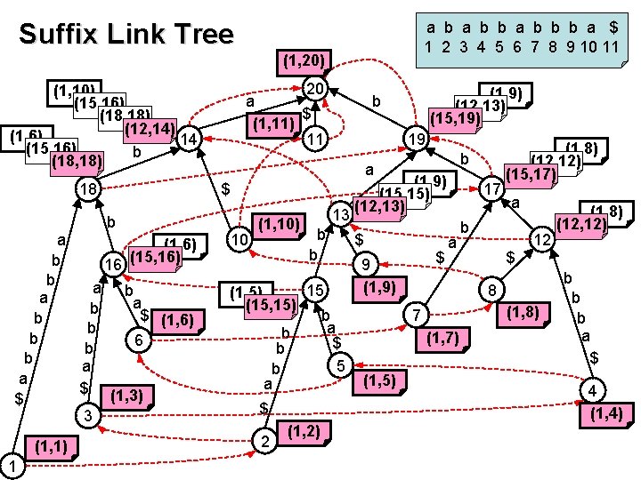 Suffix Link Tree a b b b a $ 1 2 3 4 5