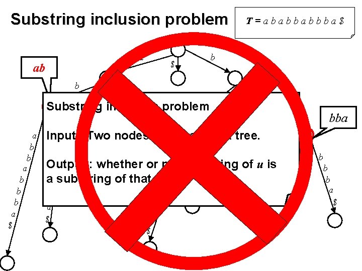 Substring inclusion problem a ab b $ b T=ababbabbba$ a b $ Substring inclusion