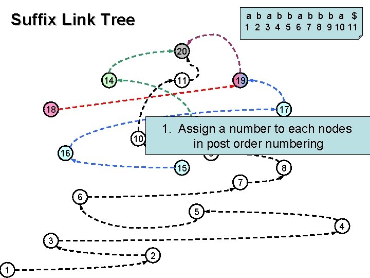 Suffix Link Tree a b b b a $ 1 2 3 4 5