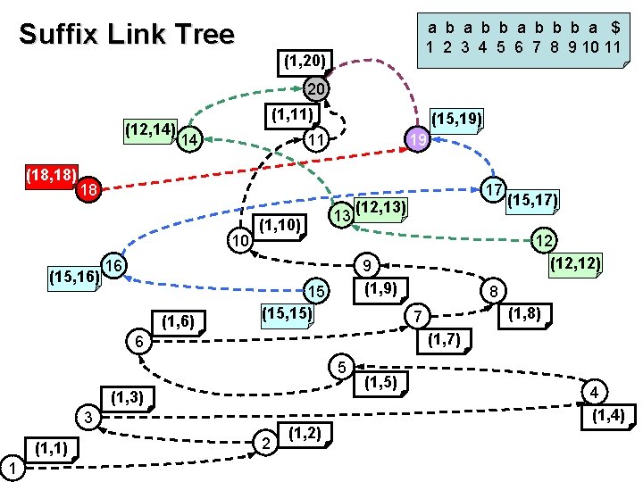 Suffix Link Tree a b b b a $ 1 2 3 4 5