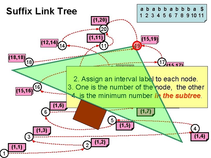 Suffix Link Tree a b b b a $ 1 2 3 4 5