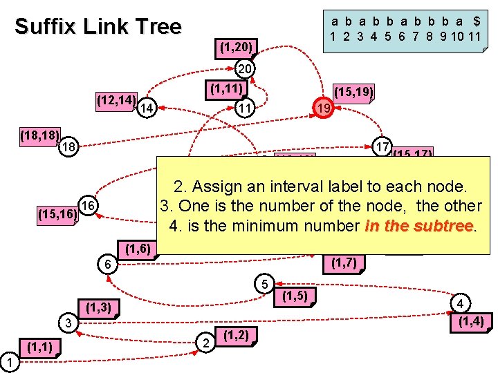 Suffix Link Tree a b b b a $ 1 2 3 4 5