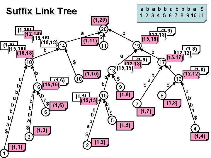 Suffix Link Tree a b b b a $ 1 2 3 4 5