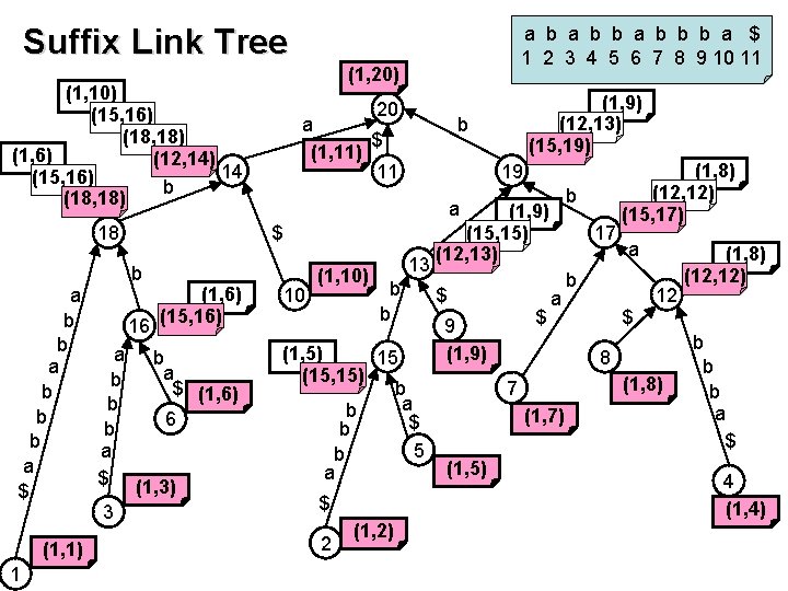 Suffix Link Tree (1, 20) (1, 10) (15, 16) (18, 18) (1, 6) (12,