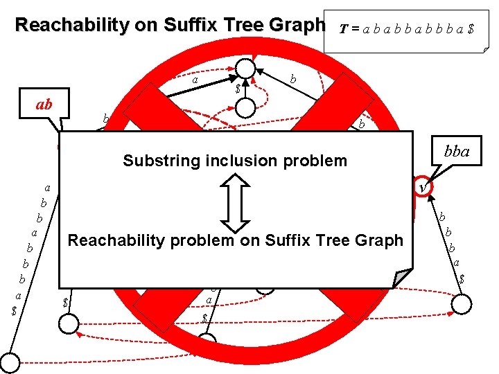 Reachability on Suffix Tree Graph a ab b $ b u T=ababbabbba$ b a