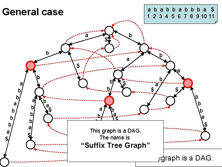 General case a b b b a $ 1 2 3 4 5 6