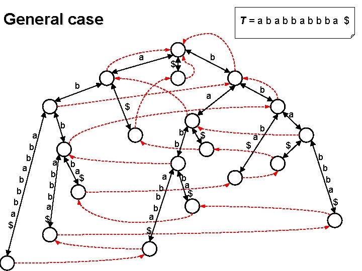 General case T=ababbabbba $ a b $ b b a $ a b b