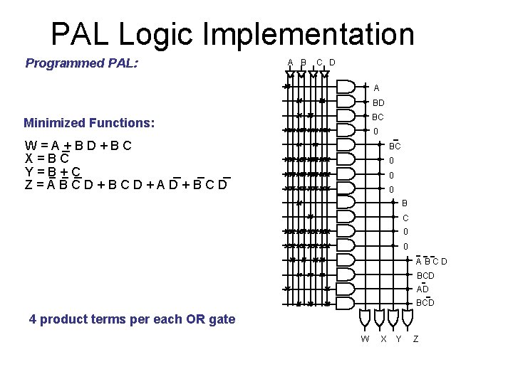 PAL Logic Implementation Programmed PAL: A B C D A BD BC Minimized Functions: