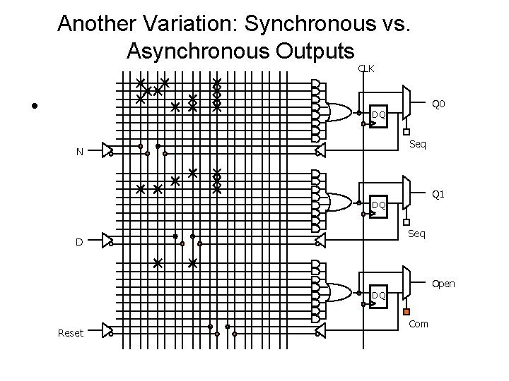Another Variation: Synchronous vs. Asynchronous Outputs CLK • Q 0 DQ Seq N Q