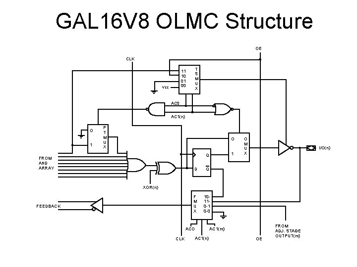 GAL 16 V 8 OLMC Structure OE CLK 11 10 01 00 vcc T