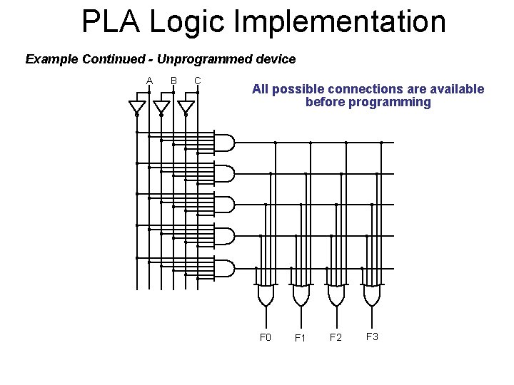 PLA Logic Implementation Example Continued - Unprogrammed device A B C All possible connections PLA Logic Implementation Example Continued - Unprogrammed device A B C All possible connections