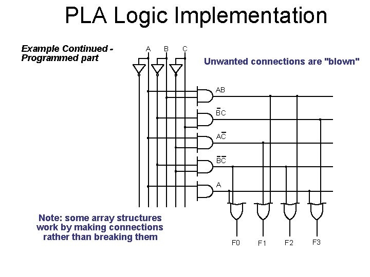 PLA Logic Implementation Example Continued Programmed part A B C Unwanted connections are "blown" PLA Logic Implementation Example Continued Programmed part A B C Unwanted connections are "blown"