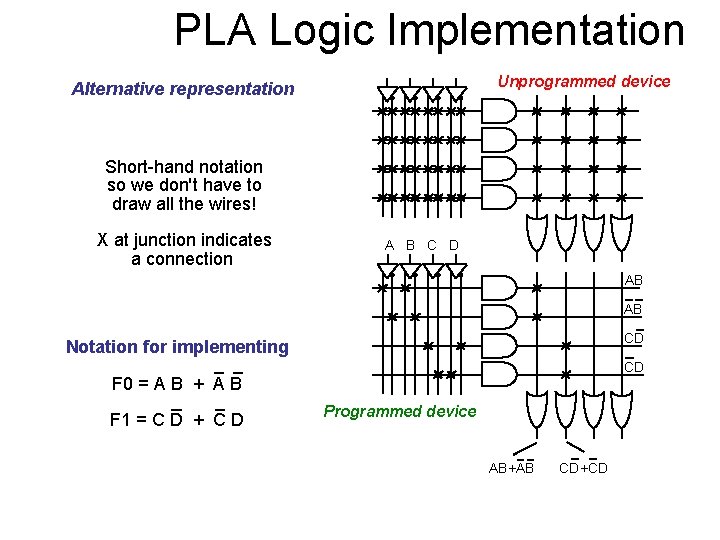 PLA Logic Implementation Unprogrammed device Alternative representation Short-hand notation so we don't have to PLA Logic Implementation Unprogrammed device Alternative representation Short-hand notation so we don't have to