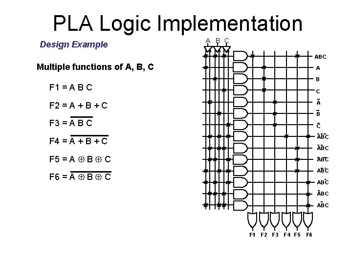 PLA Logic Implementation Design Example A B C ABC Multiple functions of A, B,