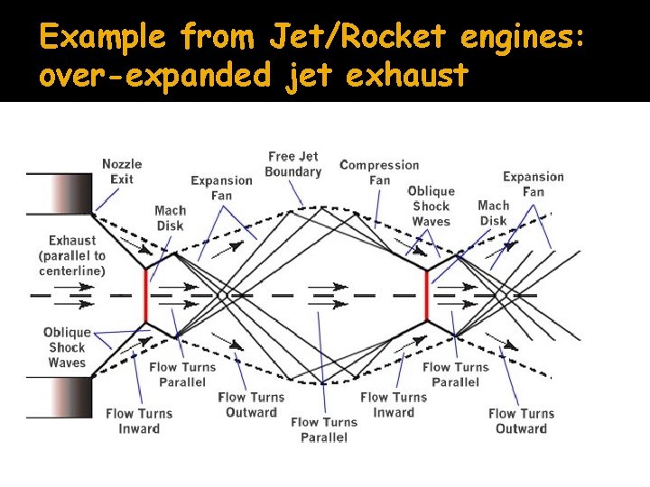 Example from Jet/Rocket engines: over-expanded jet exhaust 