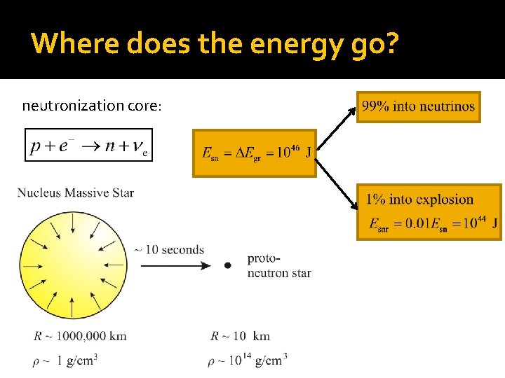 Where does the energy go? neutronization core: 