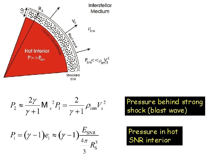Pressure behind strong shock (blast wave) Pressure in hot SNR interior 