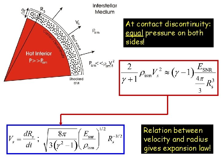 At contact discontinuity: equal pressure on both sides! Relation between velocity and radius gives
