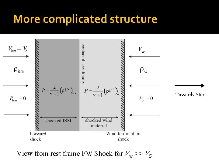 More complicated structure Towards Star View from rest frame FW Shock for Vw >>