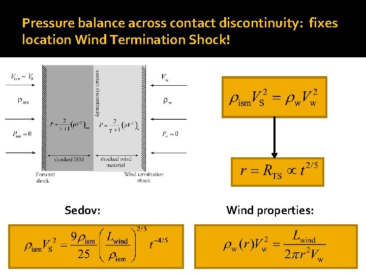 Pressure balance across contact discontinuity: fixes location Wind Termination Shock! Sedov: Wind properties: 