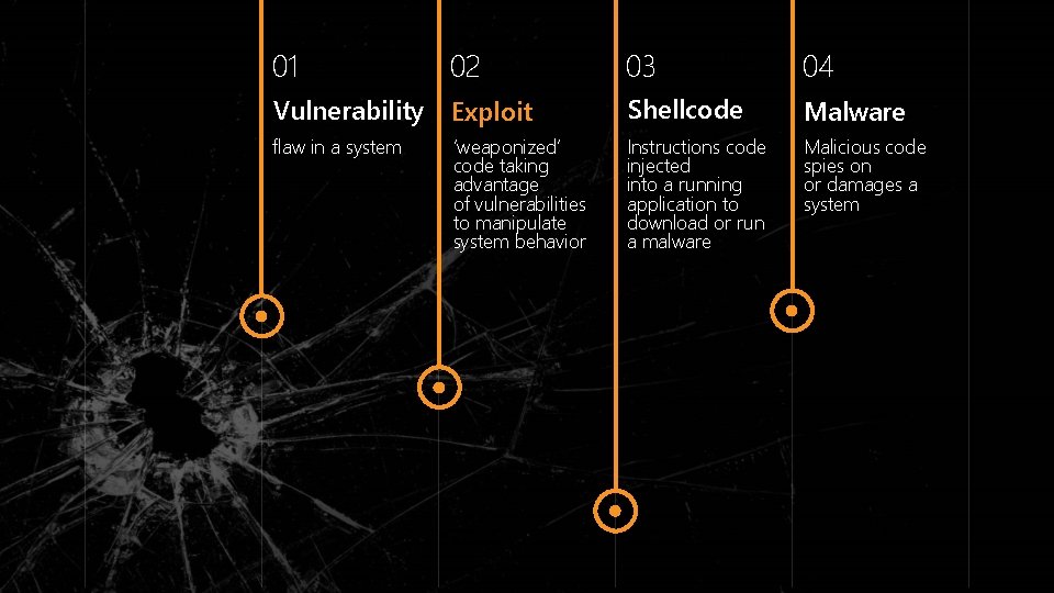 01 12 03 04 Vulnerability Exploit Shellcode Malware flaw in a system Instructions code