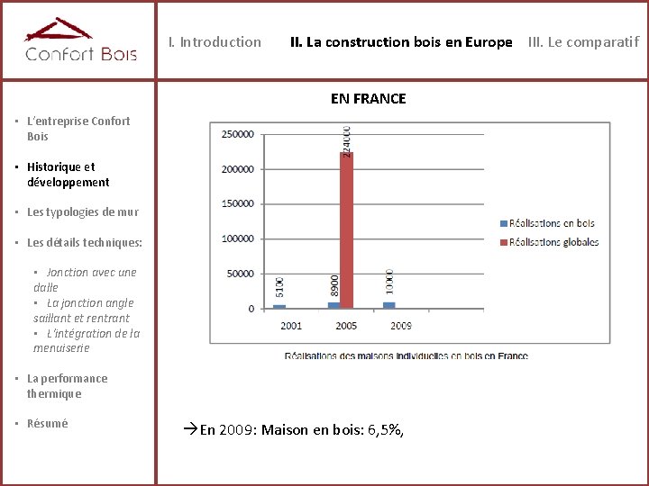 I. Introduction II. La construction bois en Europe III. Le comparatif EN FRANCE •