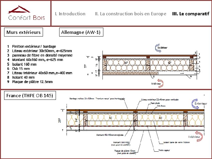 I. Introduction Murs extérieurs France (THPE OB 145) II. La construction bois en Europe