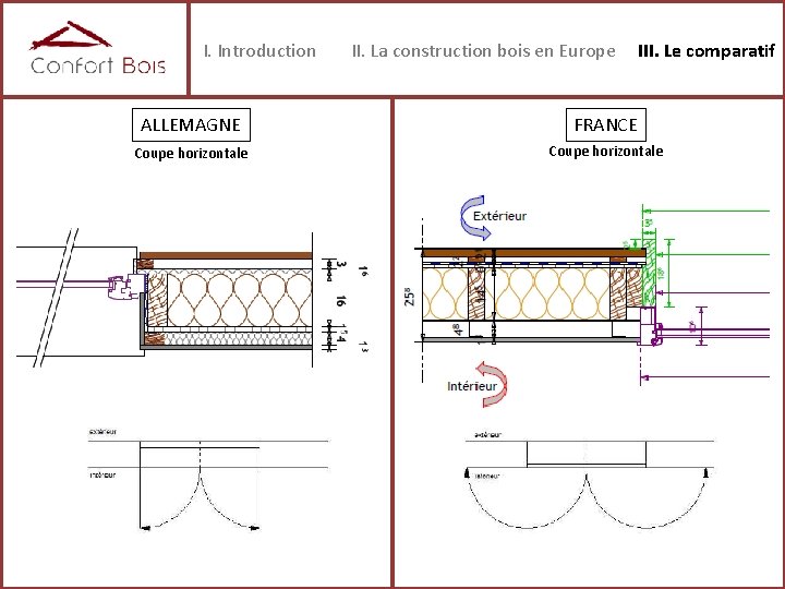 I. Introduction II. La construction bois en Europe III. Le comparatif ALLEMAGNE FRANCE Coupe