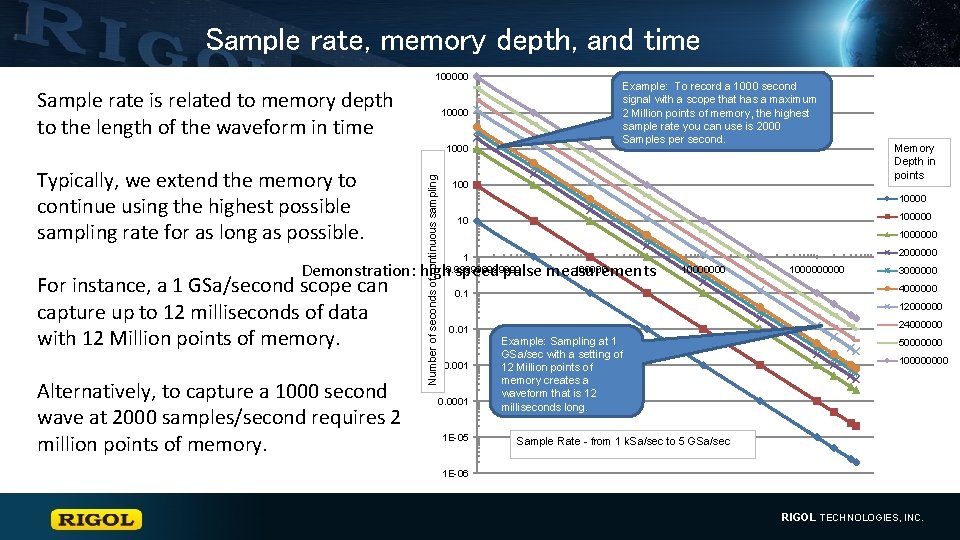 Sample rate, memory depth, and time 100000 Sample rate is related to memory depth